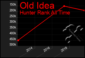 Total Graph of Old Idea