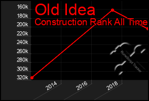 Total Graph of Old Idea