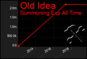 Total Graph of Old Idea