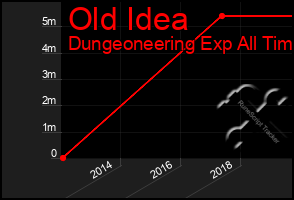 Total Graph of Old Idea