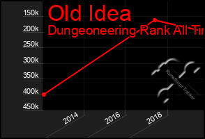 Total Graph of Old Idea