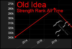 Total Graph of Old Idea