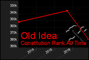 Total Graph of Old Idea