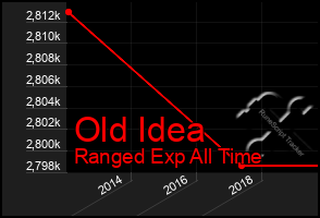 Total Graph of Old Idea