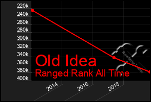 Total Graph of Old Idea