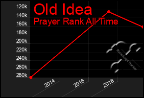 Total Graph of Old Idea