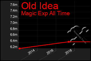 Total Graph of Old Idea