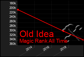 Total Graph of Old Idea