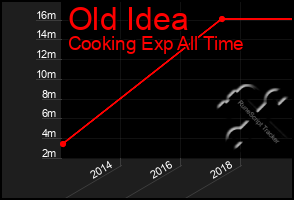 Total Graph of Old Idea