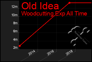 Total Graph of Old Idea