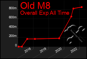 Total Graph of Old M8