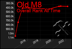 Total Graph of Old M8