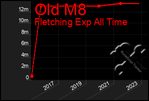 Total Graph of Old M8