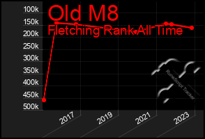 Total Graph of Old M8