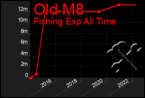 Total Graph of Old M8