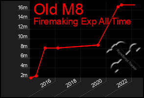 Total Graph of Old M8