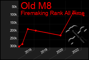 Total Graph of Old M8