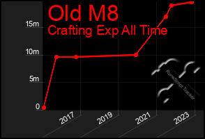 Total Graph of Old M8