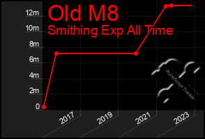 Total Graph of Old M8