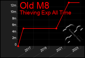 Total Graph of Old M8