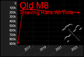 Total Graph of Old M8