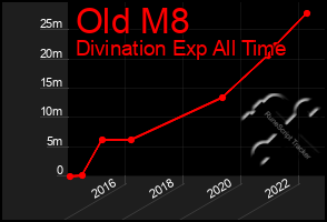 Total Graph of Old M8