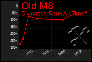 Total Graph of Old M8