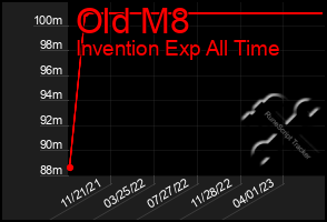 Total Graph of Old M8