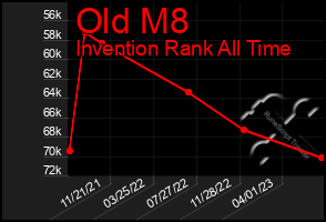 Total Graph of Old M8