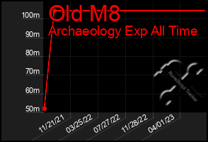 Total Graph of Old M8