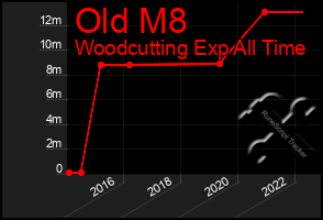 Total Graph of Old M8