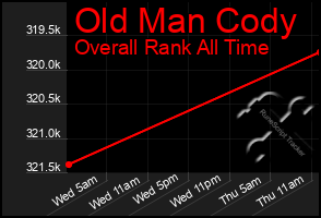 Total Graph of Old Man Cody