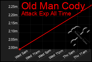 Total Graph of Old Man Cody