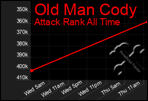 Total Graph of Old Man Cody