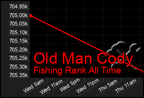 Total Graph of Old Man Cody