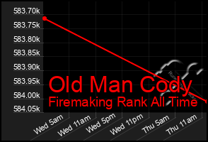 Total Graph of Old Man Cody