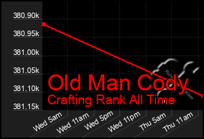 Total Graph of Old Man Cody