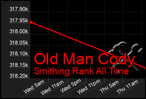 Total Graph of Old Man Cody