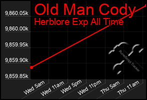 Total Graph of Old Man Cody