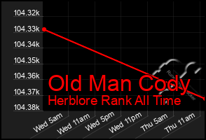 Total Graph of Old Man Cody