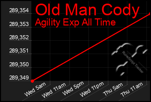 Total Graph of Old Man Cody