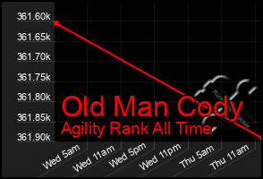 Total Graph of Old Man Cody