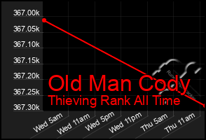 Total Graph of Old Man Cody