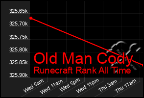 Total Graph of Old Man Cody