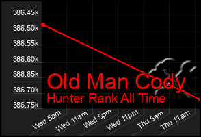 Total Graph of Old Man Cody