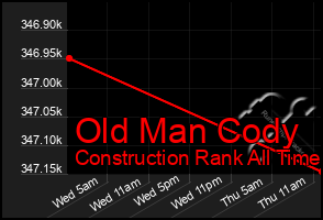 Total Graph of Old Man Cody