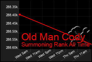 Total Graph of Old Man Cody