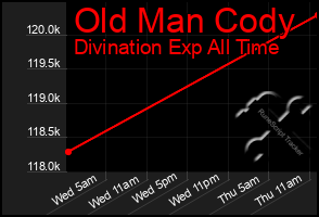 Total Graph of Old Man Cody