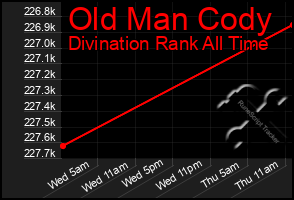 Total Graph of Old Man Cody