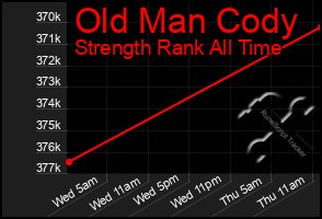 Total Graph of Old Man Cody